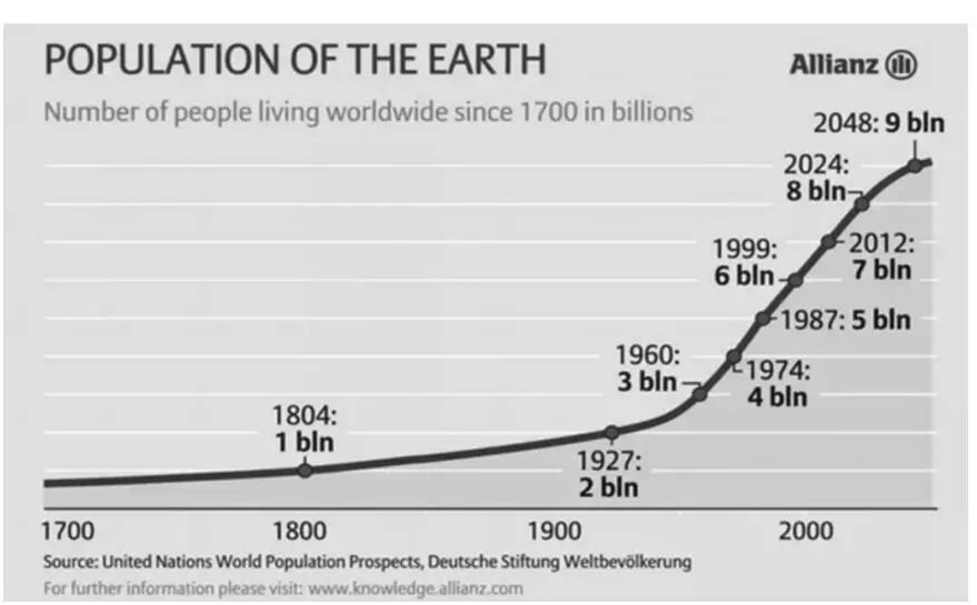 1  1700—2050年世界人口增长曲线图